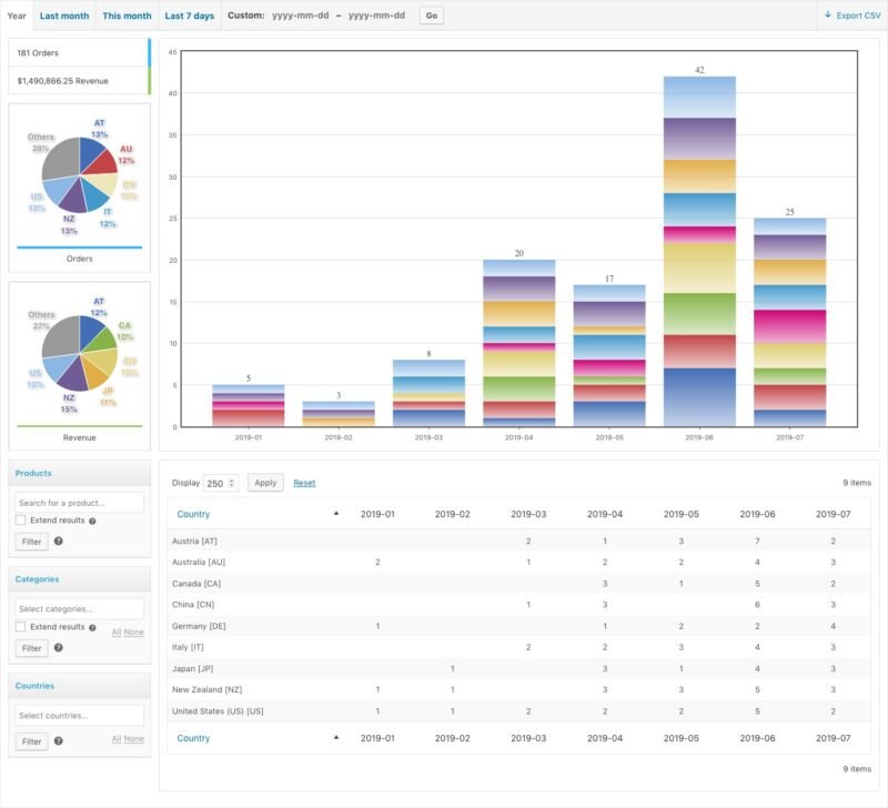 Sales Analysis